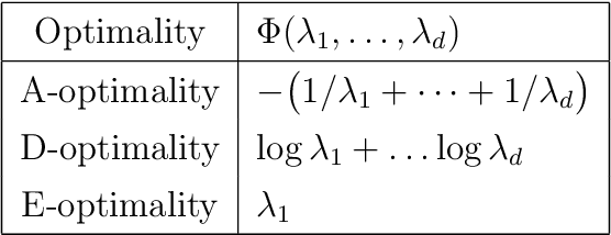 Figure 1 for Online greedy identification of linear dynamical systems