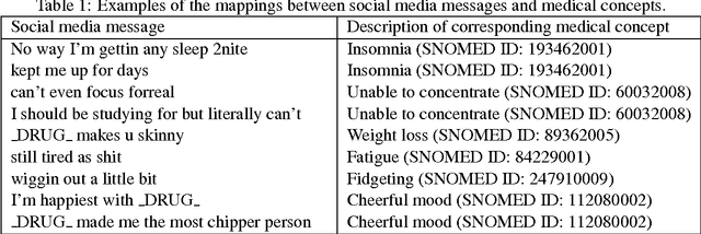 Figure 1 for Adapting Phrase-based Machine Translation to Normalise Medical Terms in Social Media Messages