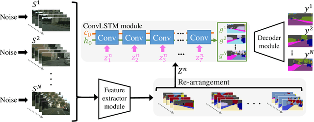 Figure 1 for Noisy-LSTM: Improving Temporal Awareness for Video Semantic Segmentation