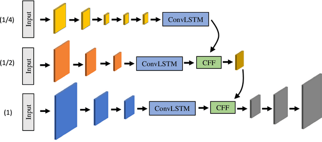 Figure 3 for Noisy-LSTM: Improving Temporal Awareness for Video Semantic Segmentation