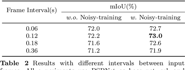 Figure 4 for Noisy-LSTM: Improving Temporal Awareness for Video Semantic Segmentation