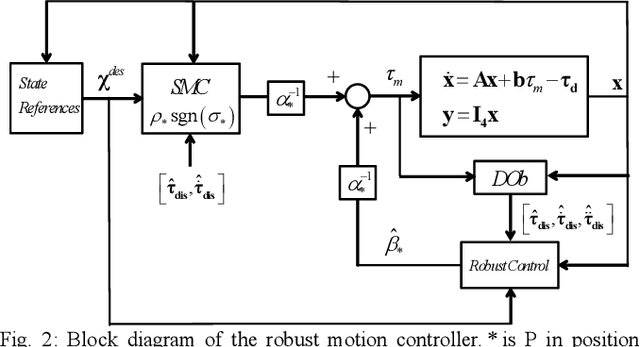Figure 1 for A Sliding Mode Force and Position Controller Synthesis for Series Elastic Actuators
