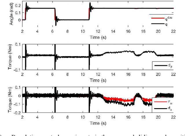 Figure 2 for A Sliding Mode Force and Position Controller Synthesis for Series Elastic Actuators