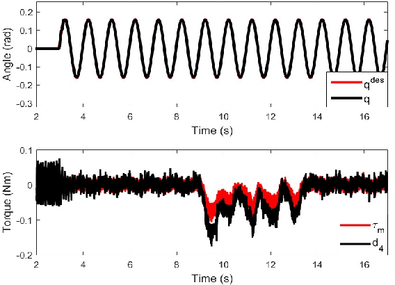 Figure 4 for A Sliding Mode Force and Position Controller Synthesis for Series Elastic Actuators