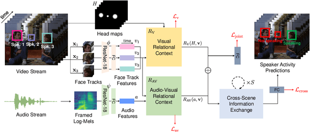 Figure 1 for UniCon+: ICTCAS-UCAS Submission to the AVA-ActiveSpeaker Task at ActivityNet Challenge 2022