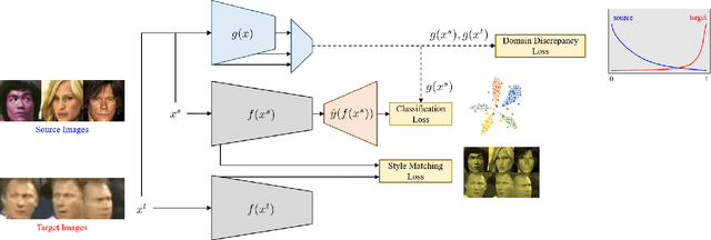 Figure 1 for Mitigating Domain Mismatch in Face Recognition Using Style Matching