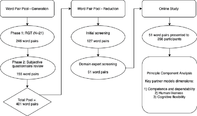 Figure 1 for What Do We See in Them? Identifying Dimensions of Partner Models for Speech Interfaces Using a Psycholexical Approach