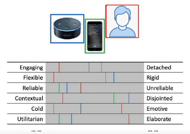 Figure 3 for What Do We See in Them? Identifying Dimensions of Partner Models for Speech Interfaces Using a Psycholexical Approach