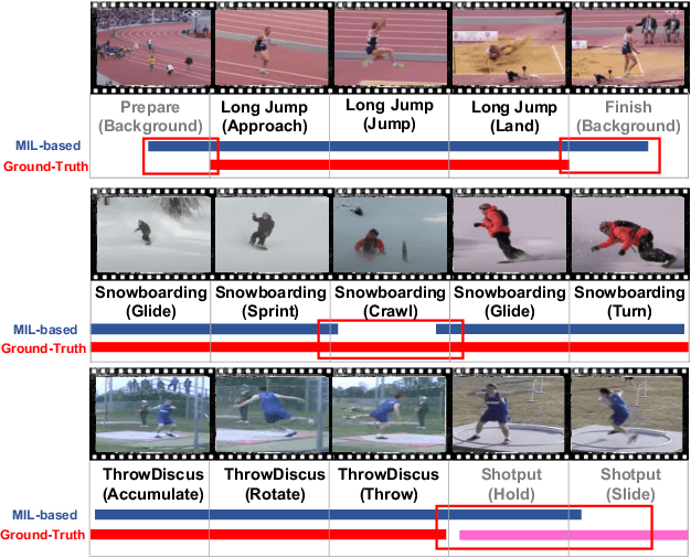 Figure 1 for The Blessings of Unlabeled Background in Untrimmed Videos