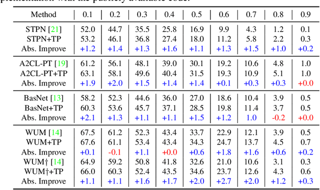 Figure 2 for The Blessings of Unlabeled Background in Untrimmed Videos