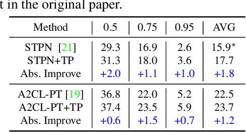 Figure 4 for The Blessings of Unlabeled Background in Untrimmed Videos
