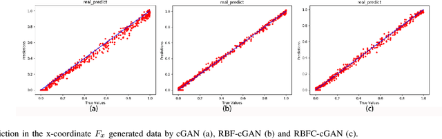 Figure 4 for Flow Field Reconstructions with GANs based on Radial Basis Functions
