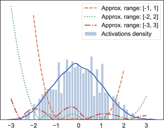 Figure 4 for Stabilizing Inputs to Approximated Nonlinear Functions for Inference with Homomorphic Encryption in Deep Neural Networks
