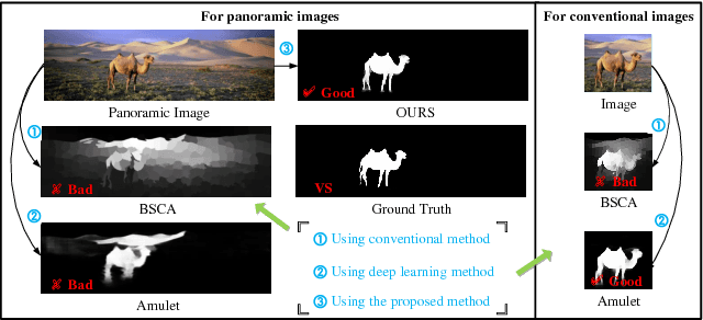 Figure 1 for Automatic Salient Object Detection for Panoramic Images Using Region Growing and Fixation Prediction Model
