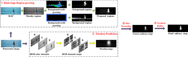 Figure 3 for Automatic Salient Object Detection for Panoramic Images Using Region Growing and Fixation Prediction Model