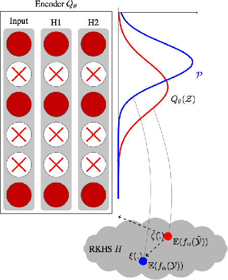 Figure 1 for Doubly Stochastic Adversarial Autoencoder
