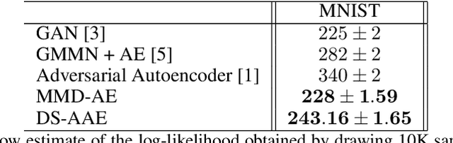 Figure 2 for Doubly Stochastic Adversarial Autoencoder
