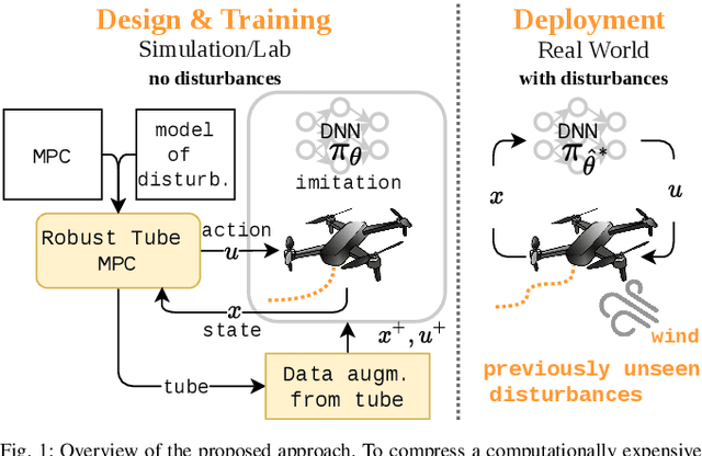 Figure 1 for Demonstration-Efficient Guided Policy Search via Imitation of Robust Tube MPC