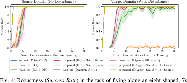 Figure 3 for Demonstration-Efficient Guided Policy Search via Imitation of Robust Tube MPC