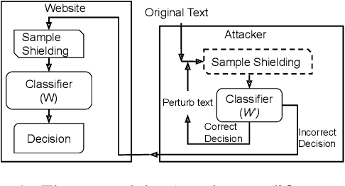 Figure 1 for Don't sweat the small stuff, classify the rest: Sample Shielding to protect text classifiers against adversarial attacks
