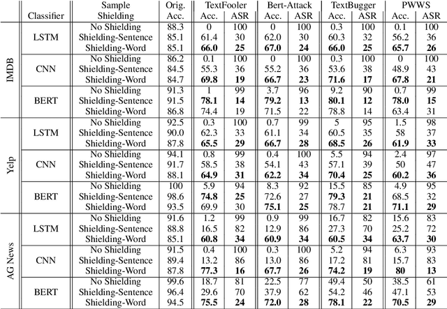 Figure 2 for Don't sweat the small stuff, classify the rest: Sample Shielding to protect text classifiers against adversarial attacks