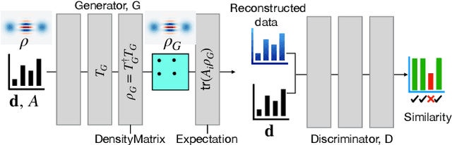 Figure 1 for Quantum State Tomography with Conditional Generative Adversarial Networks