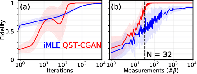 Figure 3 for Quantum State Tomography with Conditional Generative Adversarial Networks