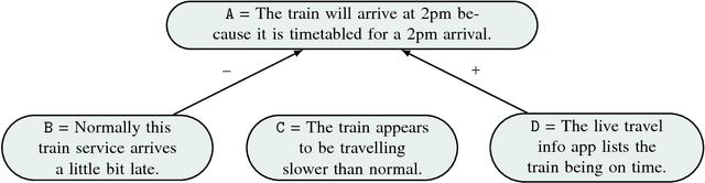Figure 3 for Epistemic Graphs for Representing and Reasoning with Positive and Negative Influences of Arguments