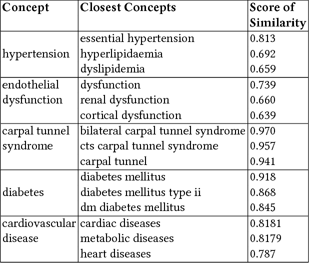 Figure 2 for Biomedical Document Clustering and Visualization based on the Concepts of Diseases