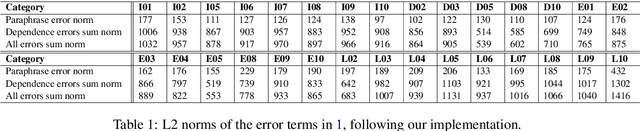 Figure 3 for Paraphrases do not explain word analogies