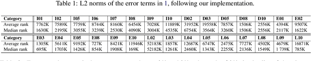 Figure 4 for Paraphrases do not explain word analogies