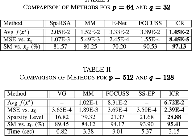 Figure 3 for ICR: Iterative Convex Refinement for Sparse Signal Recovery Using Spike and Slab Priors