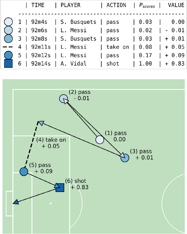 Figure 1 for Actions Speak Louder Than Goals: Valuing Player Actions in Soccer