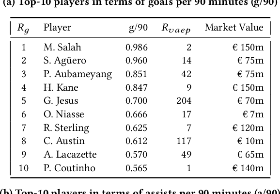 Figure 2 for Actions Speak Louder Than Goals: Valuing Player Actions in Soccer