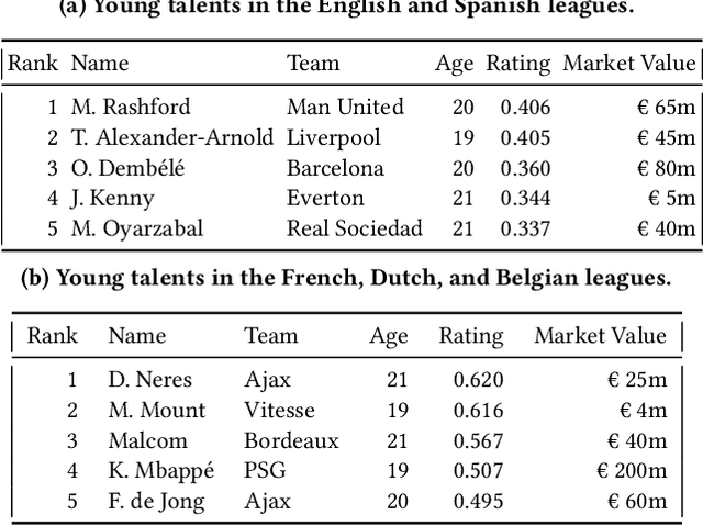 Figure 3 for Actions Speak Louder Than Goals: Valuing Player Actions in Soccer
