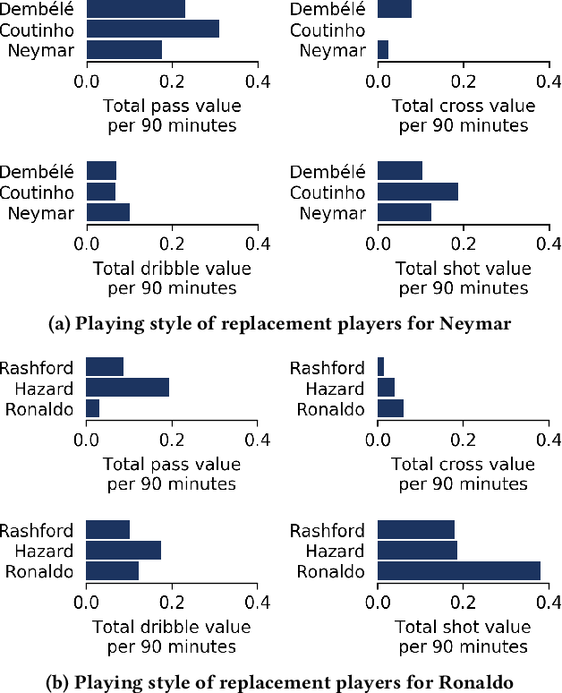Figure 4 for Actions Speak Louder Than Goals: Valuing Player Actions in Soccer