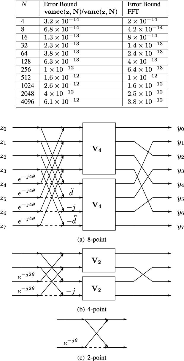 Figure 4 for Radix-2 Self-Recursive Sparse Factorizations of Delay Vandermonde Matrices for Wideband Multi-Beam Antenna Arrays