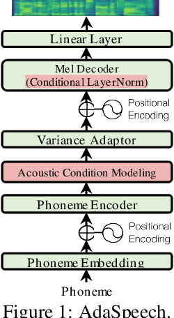 Figure 1 for AdaSpeech: Adaptive Text to Speech for Custom Voice