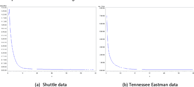 Figure 1 for Kernel Bandwidth Selection for SVDD: Peak Criterion Approach for Large Data