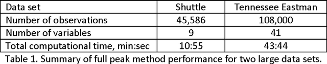 Figure 2 for Kernel Bandwidth Selection for SVDD: Peak Criterion Approach for Large Data