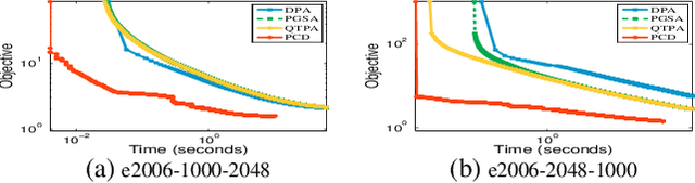Figure 4 for Coordinate Descent Methods for Fractional Minimization