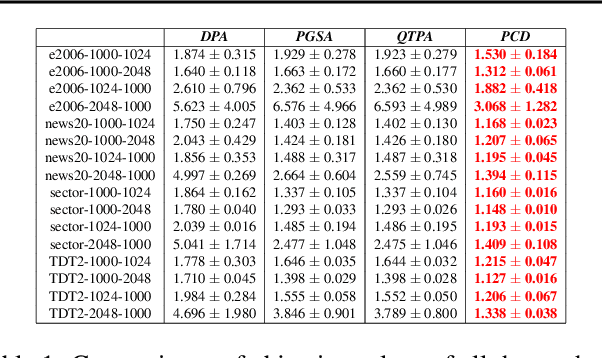 Figure 2 for Coordinate Descent Methods for Fractional Minimization