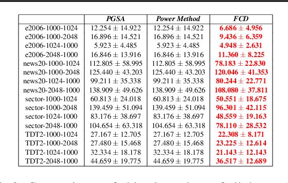 Figure 3 for Coordinate Descent Methods for Fractional Minimization