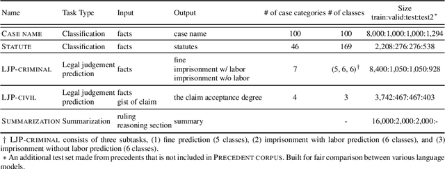 Figure 3 for A Multi-Task Benchmark for Korean Legal Language Understanding and Judgement Prediction