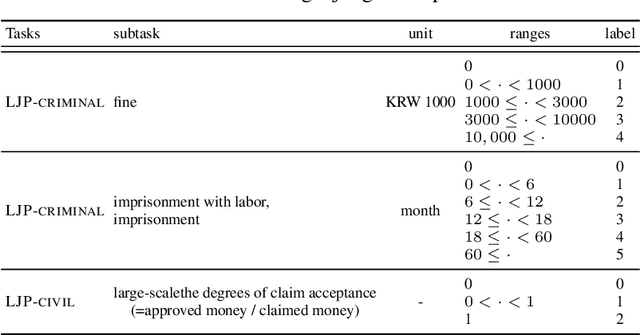 Figure 4 for A Multi-Task Benchmark for Korean Legal Language Understanding and Judgement Prediction