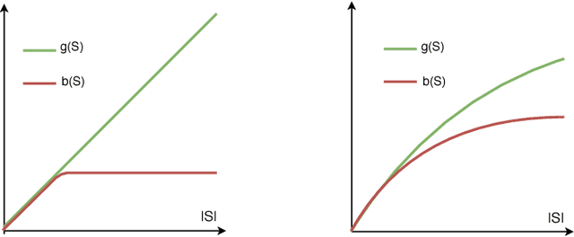Figure 2 for The Limitations of Optimization from Samples