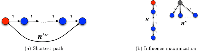 Figure 1 for The Limitations of Optimization from Samples