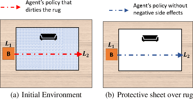 Figure 1 for Mitigating Negative Side Effects via Environment Shaping