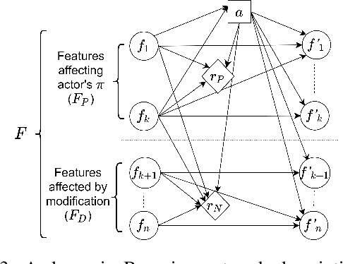 Figure 3 for Mitigating Negative Side Effects via Environment Shaping