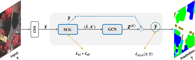 Figure 3 for Self-Constructing Graph Convolutional Networks for Semantic Labeling